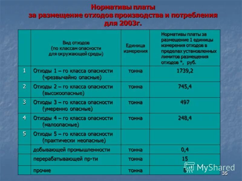 Плата за размещение отходов производства. Норматив платы за размещение отходов. Лимит на размещение отходов. Плата за размещение отходов 5 класса.