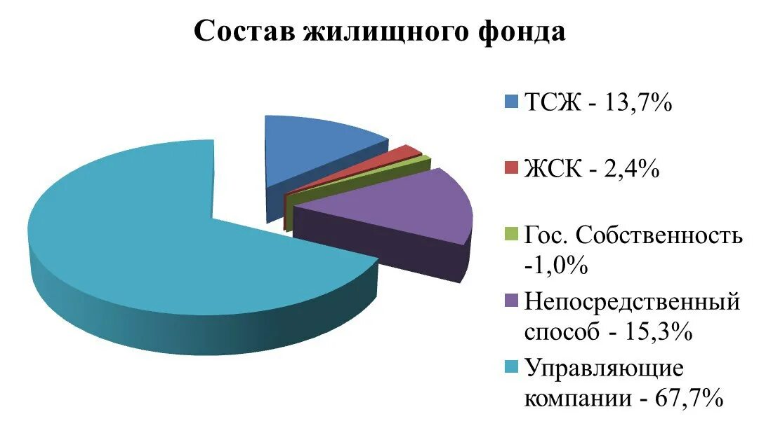 Жилой фонд муниципального образования. Муниципальный жилищный фонд. Состав жилищного фонда. Муниципальный жилищный контроль. Жилищный фонд презентация.