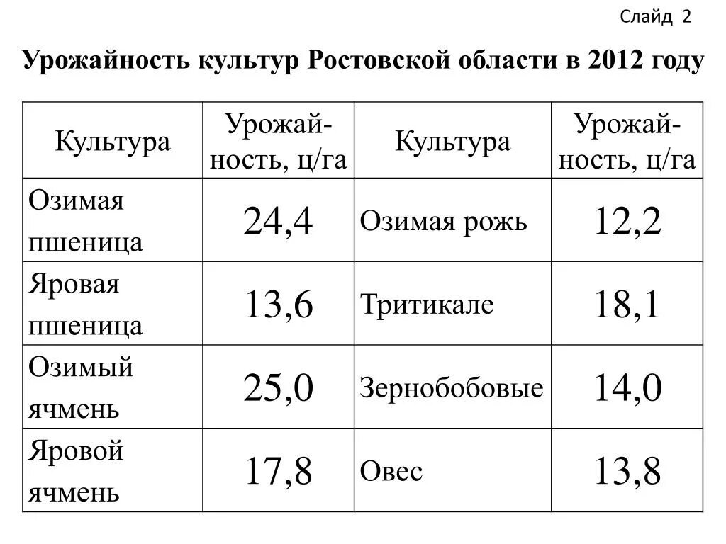 Урожайность ростовская область. Озимая пшеница урожайность ц/га Пензенская область. Средняя урожайность пшеницы. Средняя урожайность озимой пшеницы. Урожайность пшеницы с 1 га в России.