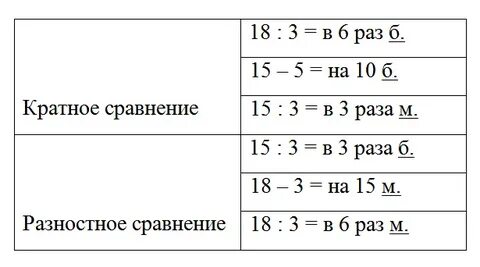 Конспект урока разностное сравнение чисел величин