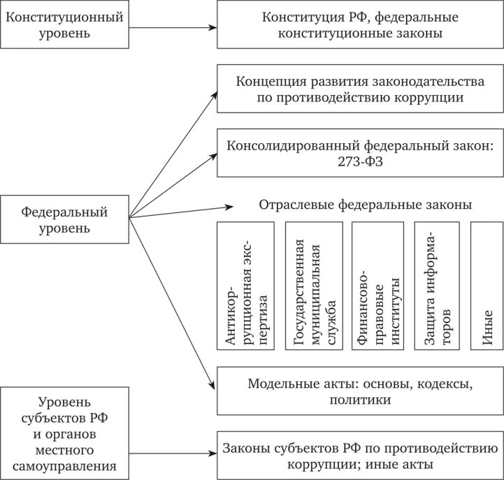 Совершенствование законодательства рф. Система государственных органов в сфере противодействия коррупции. Борьба с коррупцией схема. Противодействие коррупции схема. Совершенствование антикоррупционного законодательства.