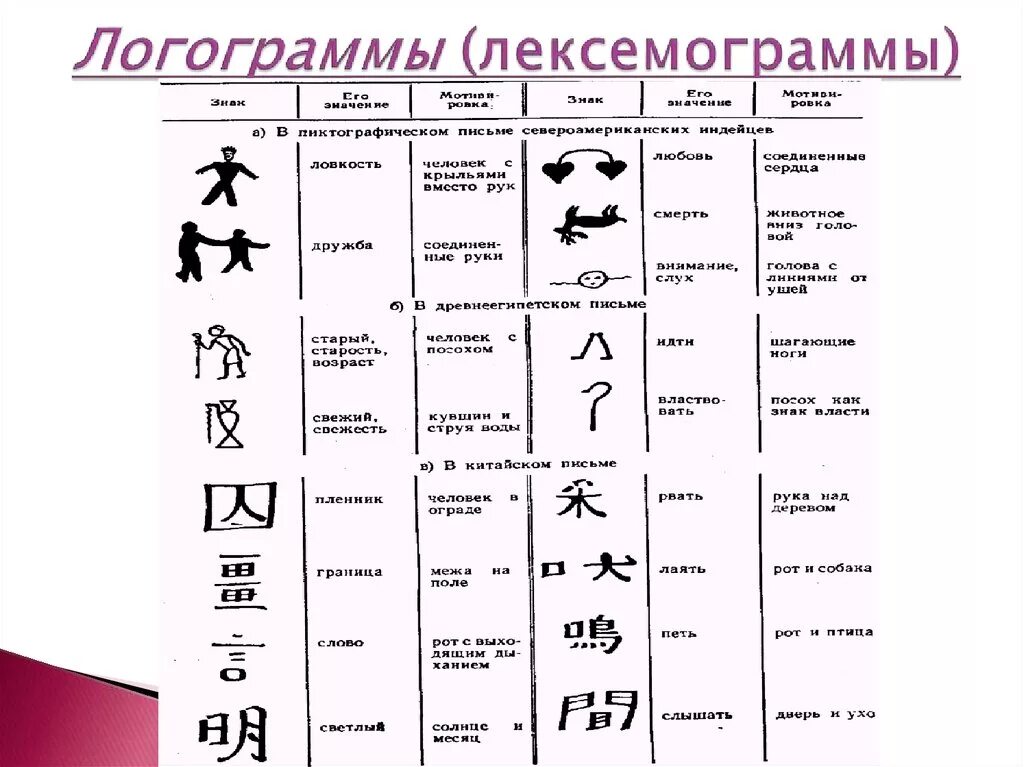 Логограммы были основой письма. Логограммы были основой письма
