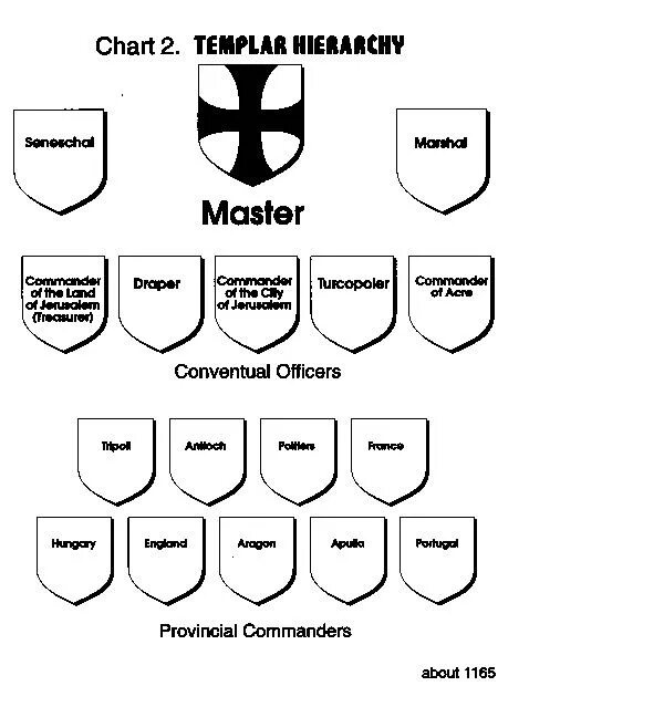 Иерархия ордена. Иерархия ордена тамплиеров схема. Иерархия рыцарских орденов. Структура рыцарского ордена. Ранги ордена рыцарей.