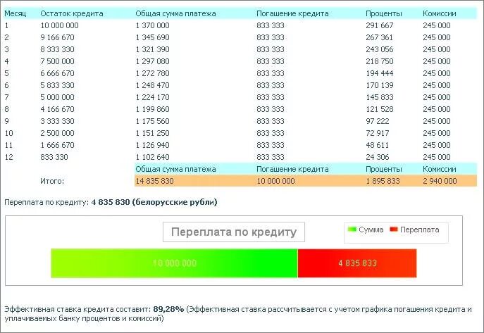 16 процентов от 500000. График платежей по кредиту диаграмма. Сумма платежа. Ставка переплата кредит. График погашения кредита с процентами.