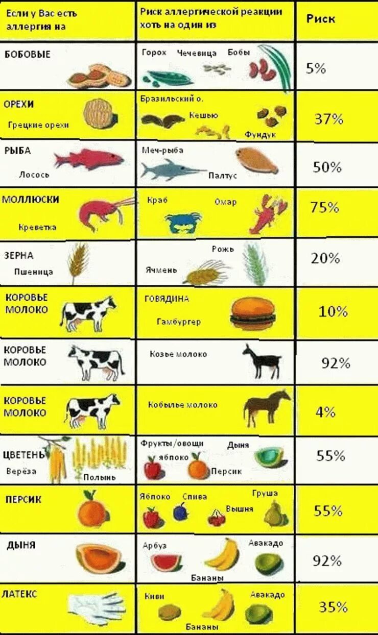 Можно собакам давать бананы. Перекрестные пищевые аллергены таблица. Перекрестная аллергия таблица животные и пищевая. Перекрестная аллергия таблица пищевая. Перекрестная пищевая аллергия.