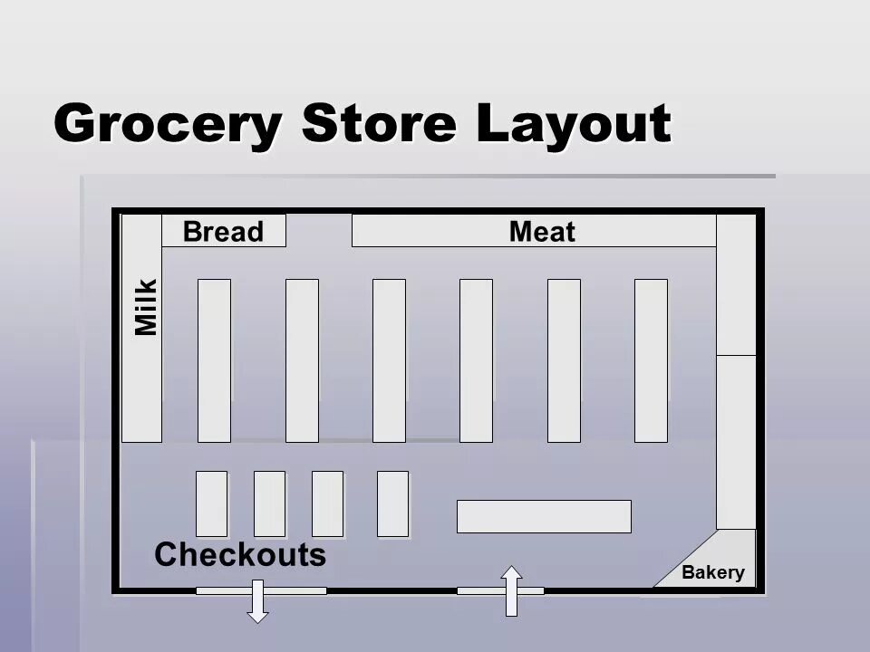 Grocery Store Layout. Лейаут в магазине это. Layout. Grocery Store Layout Design.