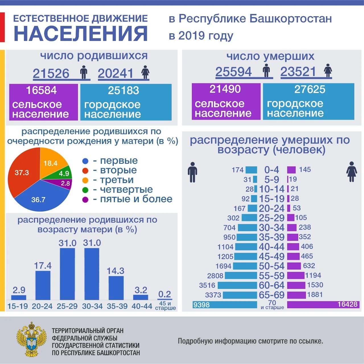 Национальные статистические службы. Государственная статистика. Росстат Башкирии. Служба статистики. Статистика населения Башкортостана.