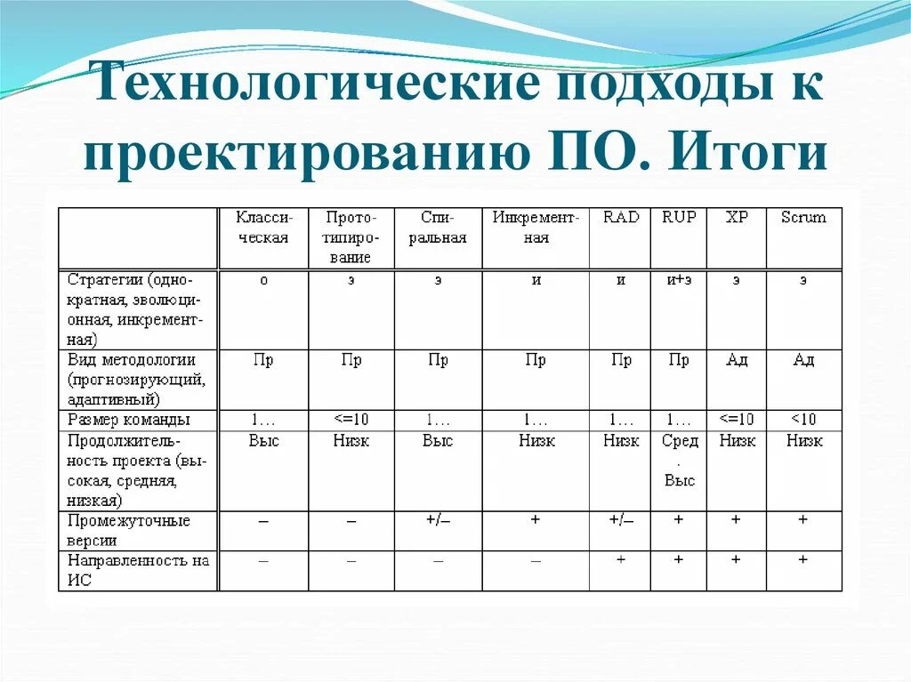 Технологические виды проектов