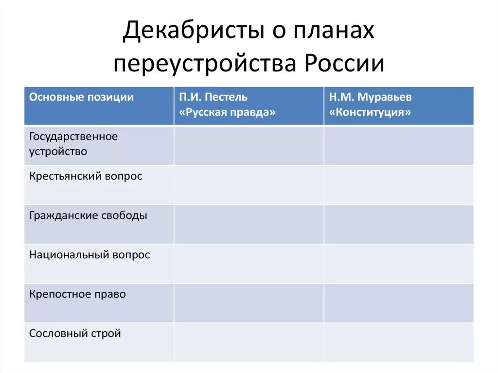 Декабристы о планах переустройства России. Планы и проекты переустройства России. Заполните таблицу декабристы о планах переустройства России. Планы и проекты переустройства России таблица. Переустройство государства