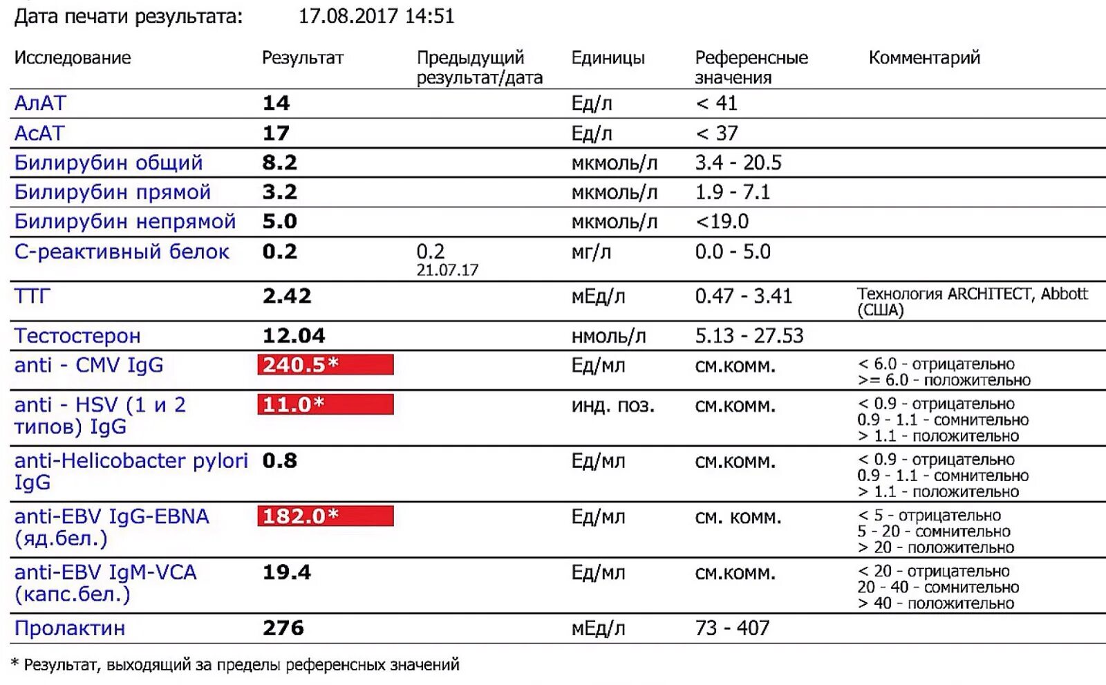 Дата анализа и дата результата