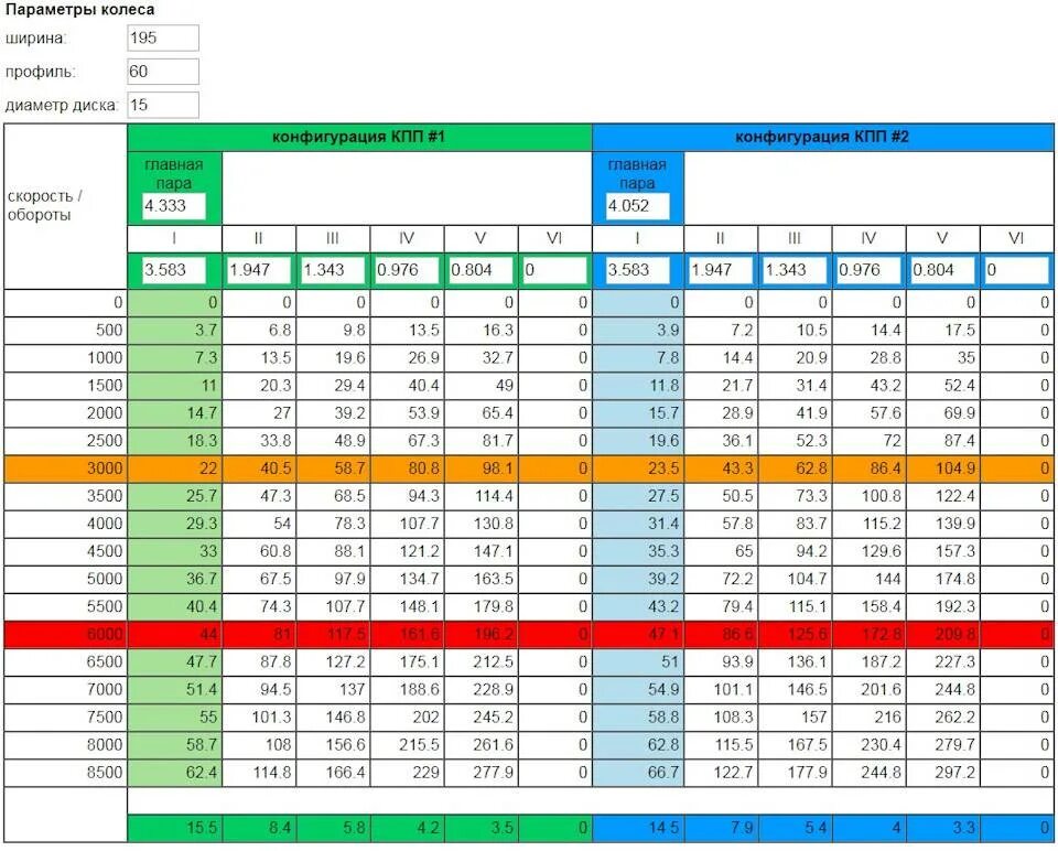Скорость и 16. Дальность стрельбы гладкоствольного ружья 12 калибра дробью. Скорость и 16. Скорость и 16. Скорость 2 автомобиля.