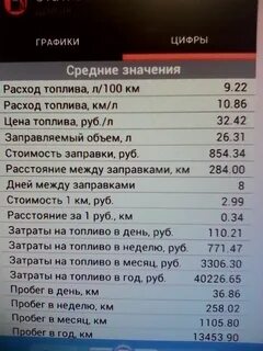 Расход рено