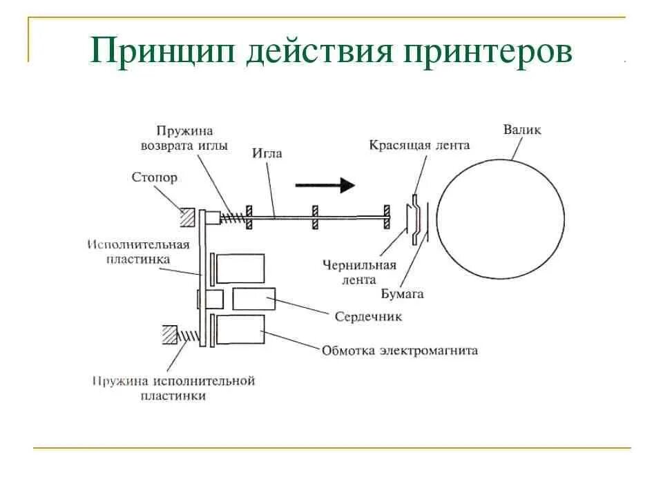 Принцип действия струйного принтера физика. Устройство матричного принтера схема. Схема привода каретки матричного принтера. Матричный принтер принцип работы. Кинематическая схема принтера.