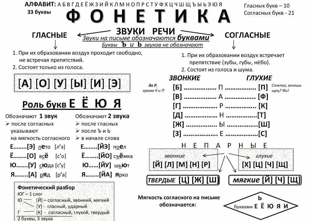 Дверь какие звуки. Таблица звуков для фонетического разбора. таблица по фонетике русского языка 5 класс. звуки и буквы таблица фонетика в таблицах русский язык. звуки таблица русского языка для фонетического разбора.