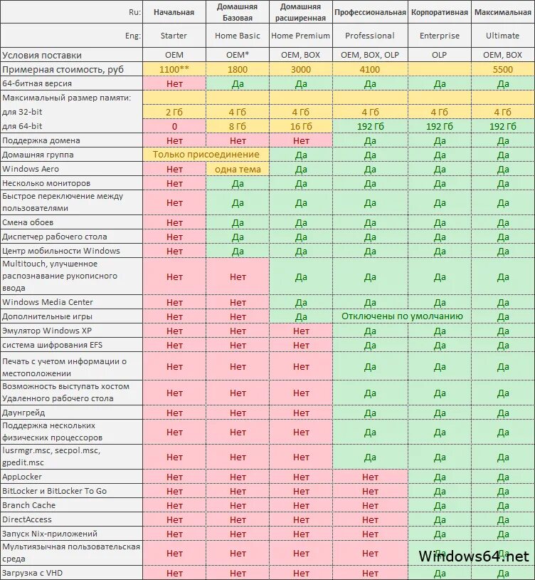 Сравнительная характеристика операционных систем Windows 7. Сравнительная таблица версий виндовс 10. Сравнение виндовс 7 таблица. Таблица редакций виндовс 10. 1 6 и 5 10 сравнение