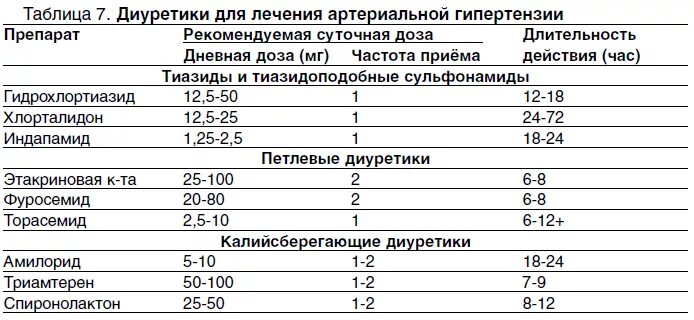 Какие мочегонные при повышенном давлении