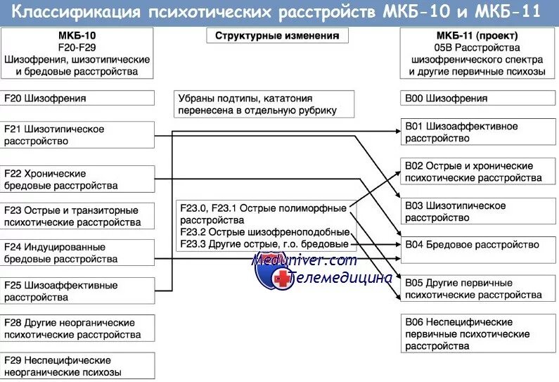 I11 мкб 10 у взрослых. Шизоаффективное расстройство мкб 11. диагностические критерии шизоаффективного расстройства по мкб-10. критерии шизофрении по мкб 11. острое полиморфное психотическое расстройство мкб.