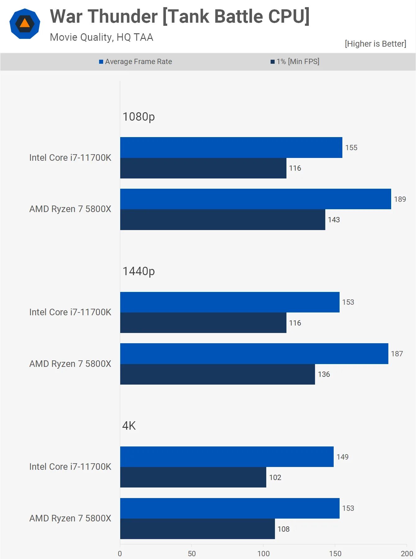 Asus vivobook amd ryzen 7 5800h. I7 11700 vs 5800x. I7 1170. AMD Ryzen 7 5800h vs Intel Core i7 11800h. I7 6900k vs i7 6700k.