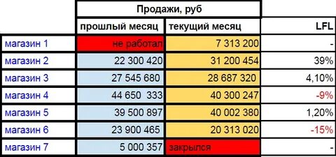 Lfl что это такое в торговле