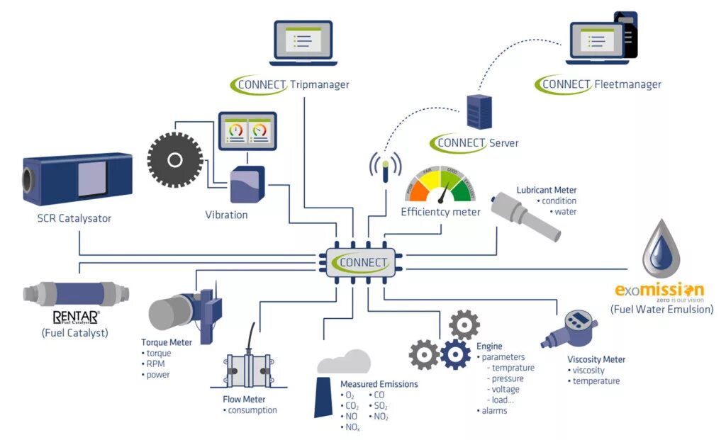 Monitoring system перевод. Vessel position monitoring ssas. on-board systems monitor.