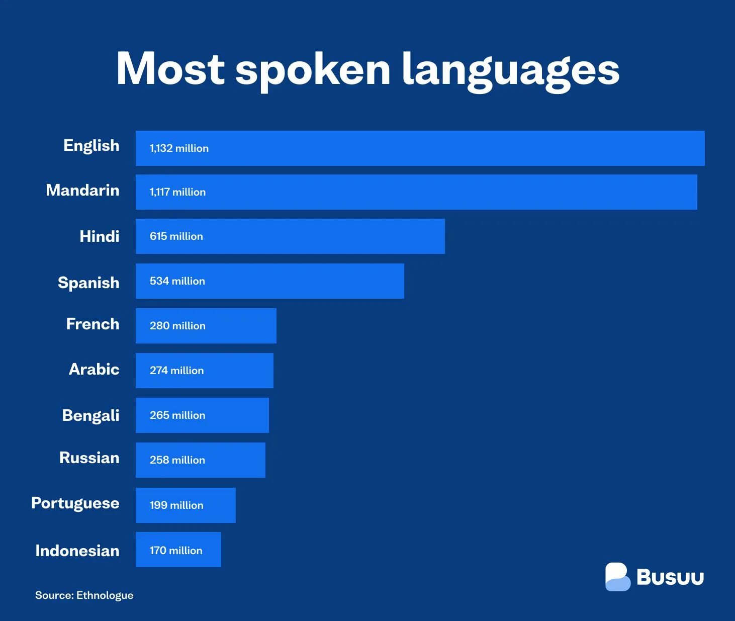 How many seconds. Самые популярные языки в мире 2022. Most spoken languages. The most spoken languages in the World 2020.