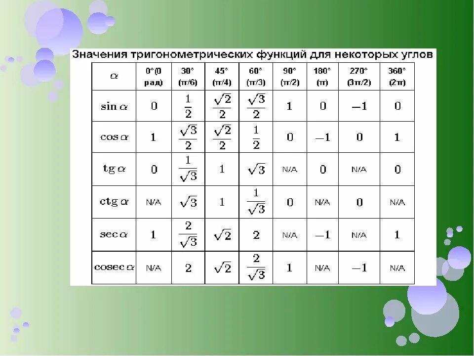 Таблица значений тригонометрических функций. Значения тригонометрических функций таблица полная. Таблица значений тригонометрических функций некоторых углов. Таблица тригонометрических значений полная.