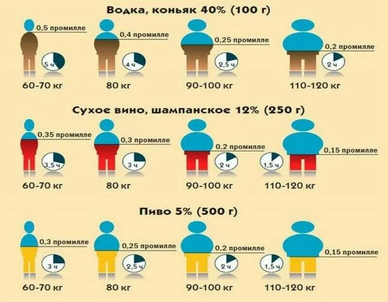 Сколько продов. 0.05 Промилле. 0.3 Промилле. 4 Промилле.