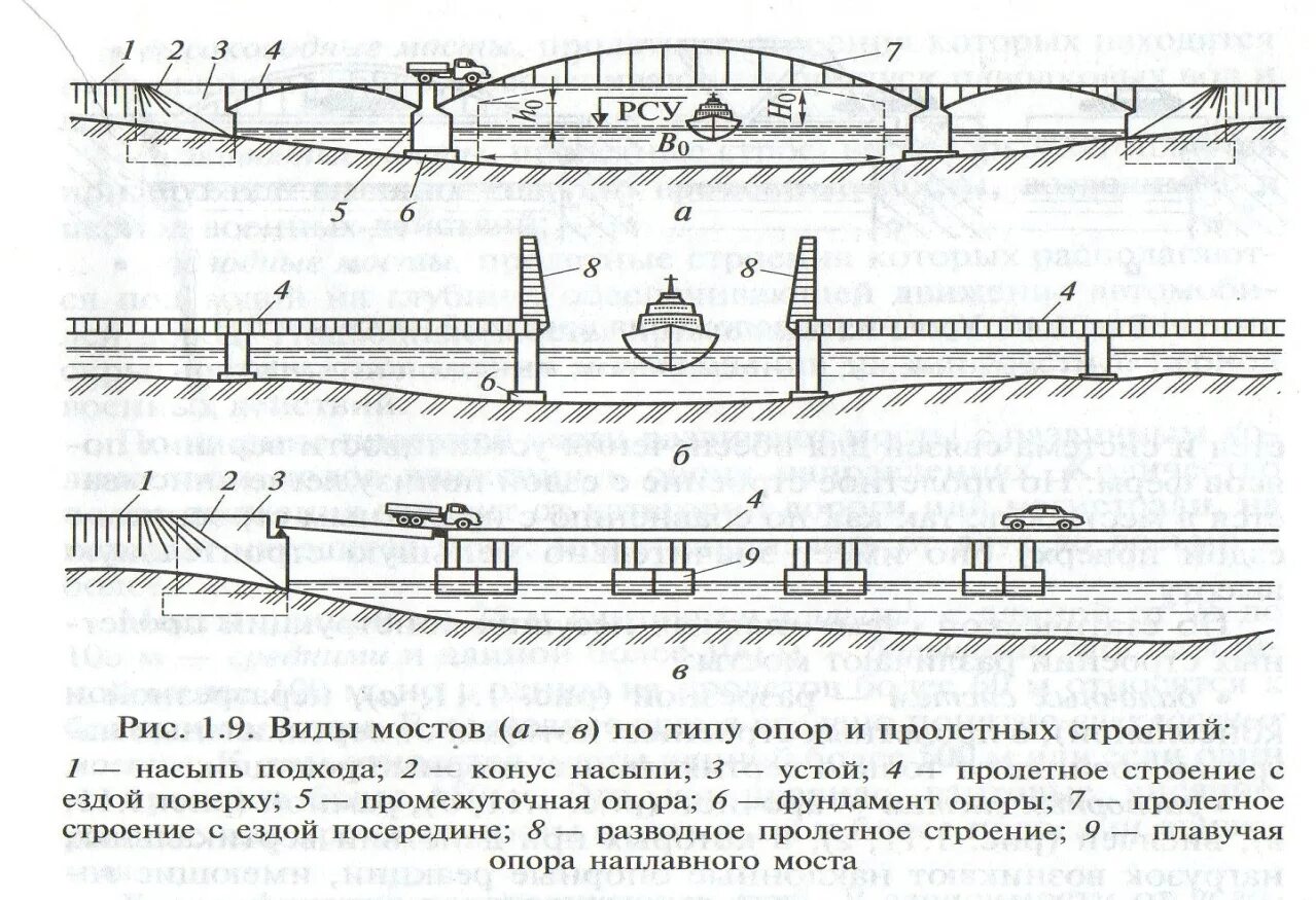 Нижний край моста. Основные элементы пролетного строения арочного моста. Статические схемы пролетных строений жб мостов. Основные элементы малых мостов труб и мостовых переходов. Строение моста схема.