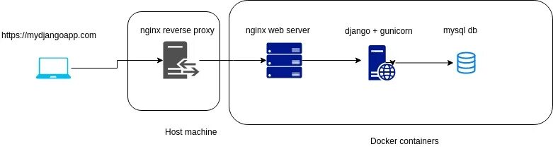 Django nginx gunicorn postgresql. Redis django. Docker django nginx. Sql php nginx. Django схема работы.
