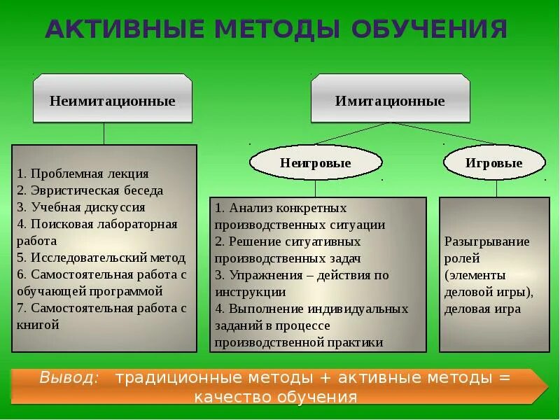 Группа активных методов