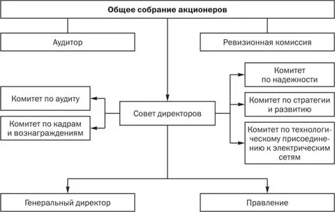 Ревизионная комиссия общее собрание акционеров