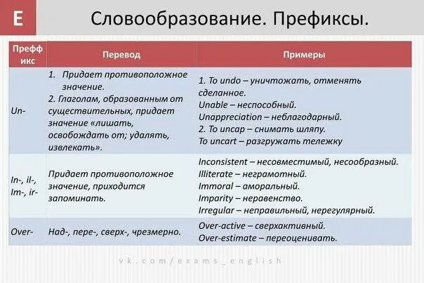 Префикс глагола. Словообразование прилагательных в английском. Словообразование в английском. Словообразование в английском приставки. Словообразование в английском языке префиксы.