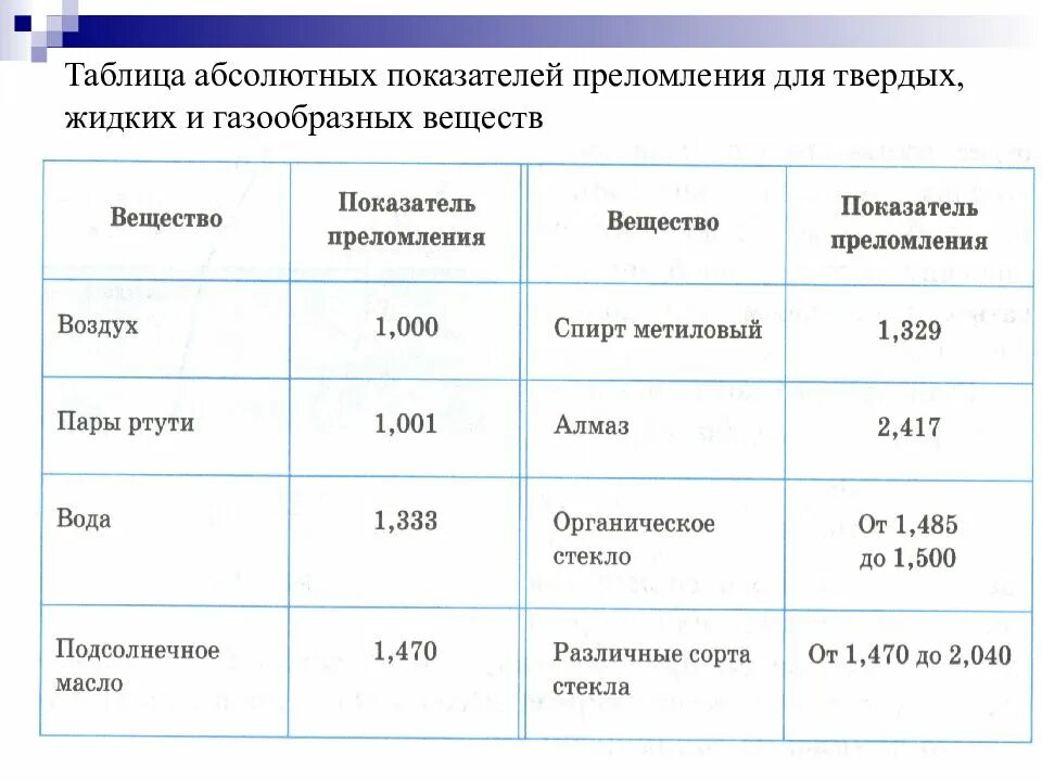 Показатель преломления вода стекло. Абсолютный показатель преломления таблица. таблица абсолютных показателей преломления веществ. коэффициент преломления жидкостей таблица. таблица абсолютных показателей преломления света.