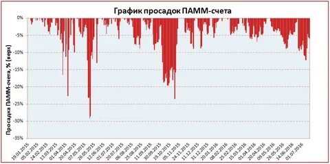 Сильная просадка