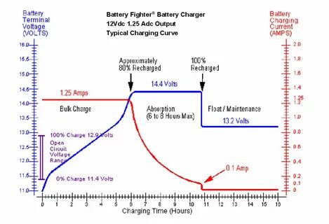 Charging voltage