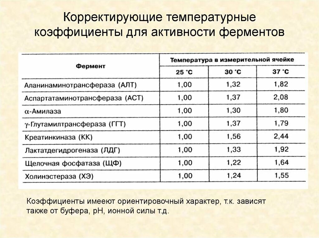 Показатели активности фермента. Коэффициент тепловой активности. Температурный коэффициент. Температурный коэффициент для ферментативных реакций. Изменение температуры ферментов