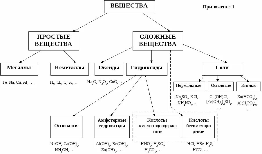 Состоит из четырех основных