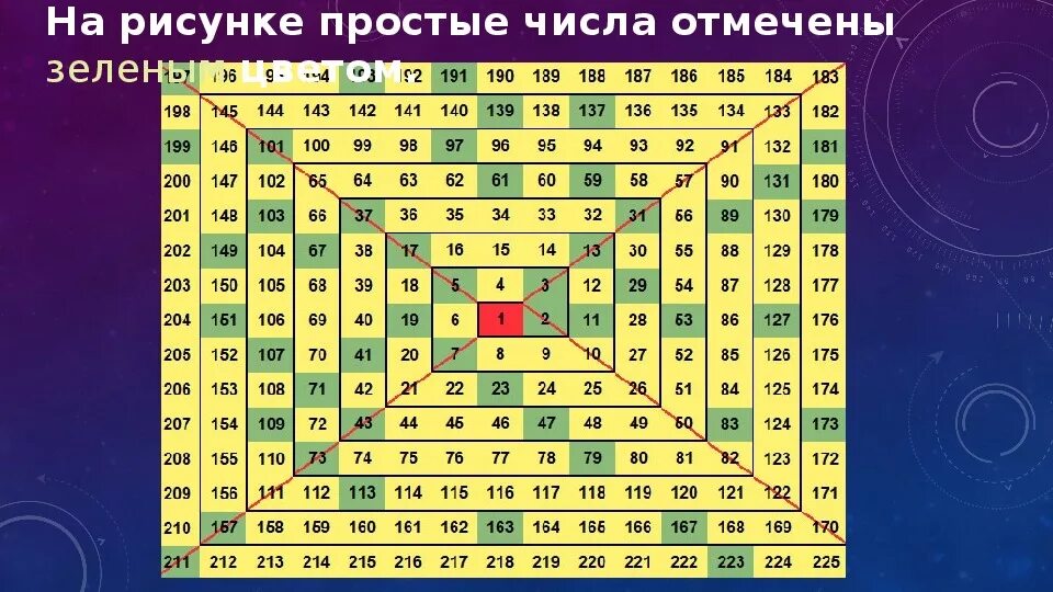 Простые числа. Таблица простых чисел. Простые и непростые числа. Таблица простых чисел в математике. Первые семь простых чисел