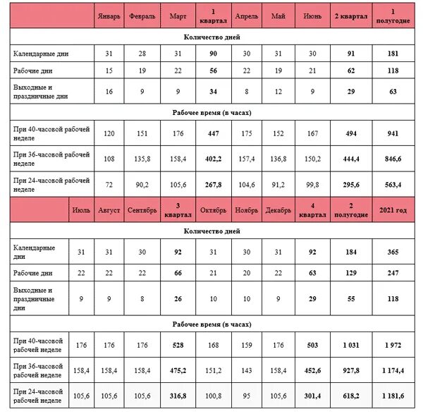 Норма часы рабочего времени. Норма часов в мае 2021 при 40 часовой рабочей. Часовая норма рабочего времени на 2021 год. Норма рабочих часов в 2022 году. Норма времени на 2021.
