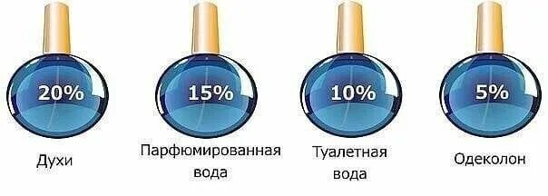 По стойкости запаха. Стойкость духов туалетной. Стойкость духов туалетной. Стойкость духов туалетной. Классификация парфюма.
