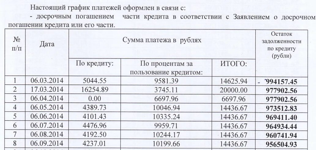 При досрочном погашении проценты пересчитываются