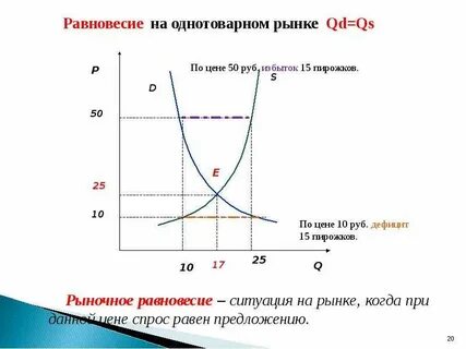 Рыночное равновесие ситуация на рынке