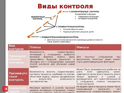 Виды контроля уровень