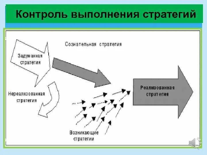 Стратегия контроля. Оценка и контроль выполнения стратегии. Контроль выполнения стратегии картинки. Выбор стратегии. Выполнение стратегии. Стратегический контроль.. Стратегический контроль организации