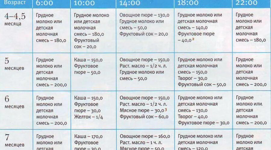 Как кормить ребенка в 4 месяца. Рацион ребёнка в 5 месяцев на искусственном вскармливании таблица. рацион кормления 6 месячного ребенка. питание ребёнка в 6 месяцев на искусственном вскармливании. рацион питания 5 5 месячного ребенка.