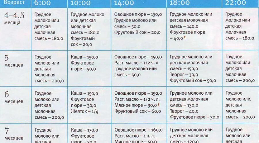 Как кормить ребенка в 5 месяцев