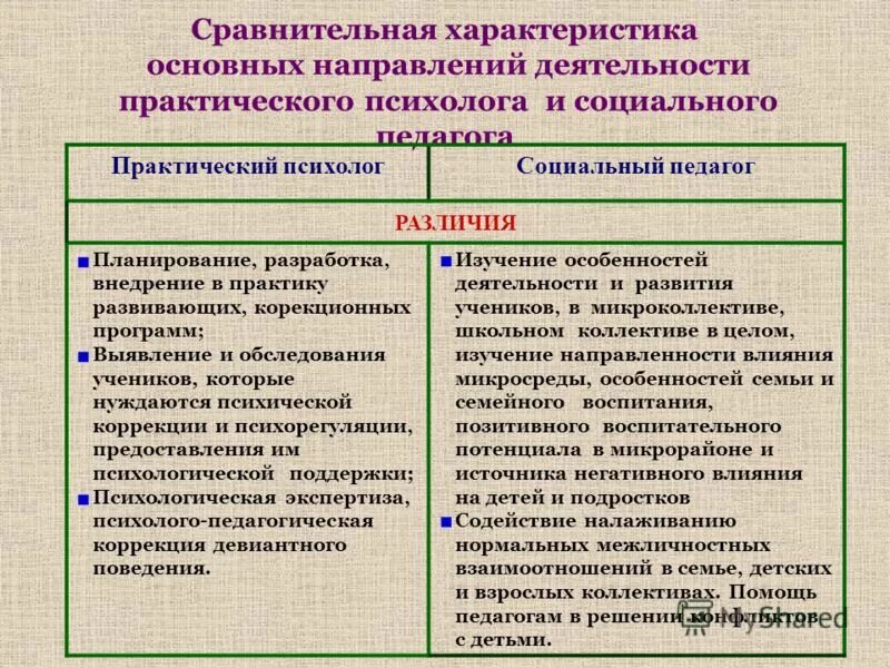 Профессиональные действия и функции психолога. Социальный педагог психолог. Направления деятельности психолога. Различия педагога и психолога. Направления работы практического психолога.