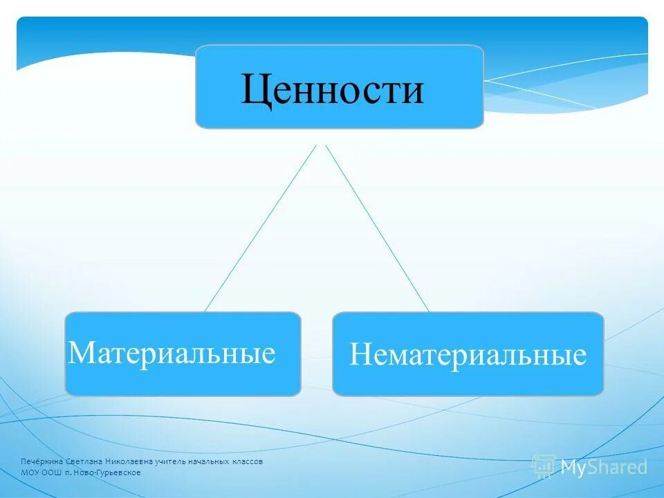 Материальные и нематериальные ценности. Нематериальные духовные ценности. Материальные ценности и нематериальные ценности. Ценности человека материальные нематериальные. Назовите материальные ценности