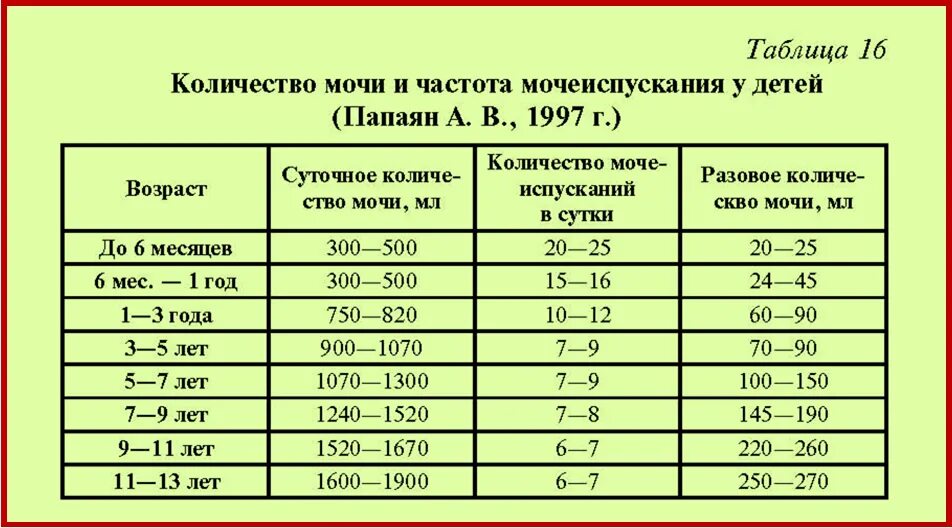 Мочеиспускание у детей 5 лет