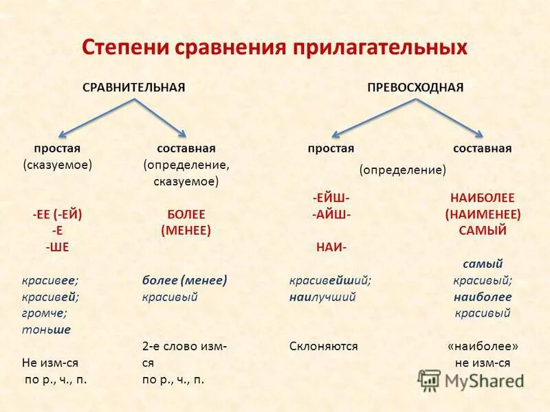 Укажите форму превосходной степени прилагательного. Степени сравнения схема. Степени сравнения прилагательных в русском языке 6 класс таблица. Степени сравнения прилагательных в русском 6 класс таблица. Имя прилагательное сравнительная степень превосходная степень.